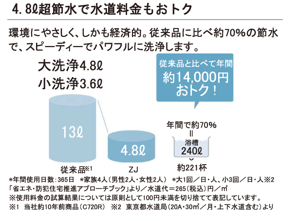 4.8ｌ超節水で水道料金もおトク