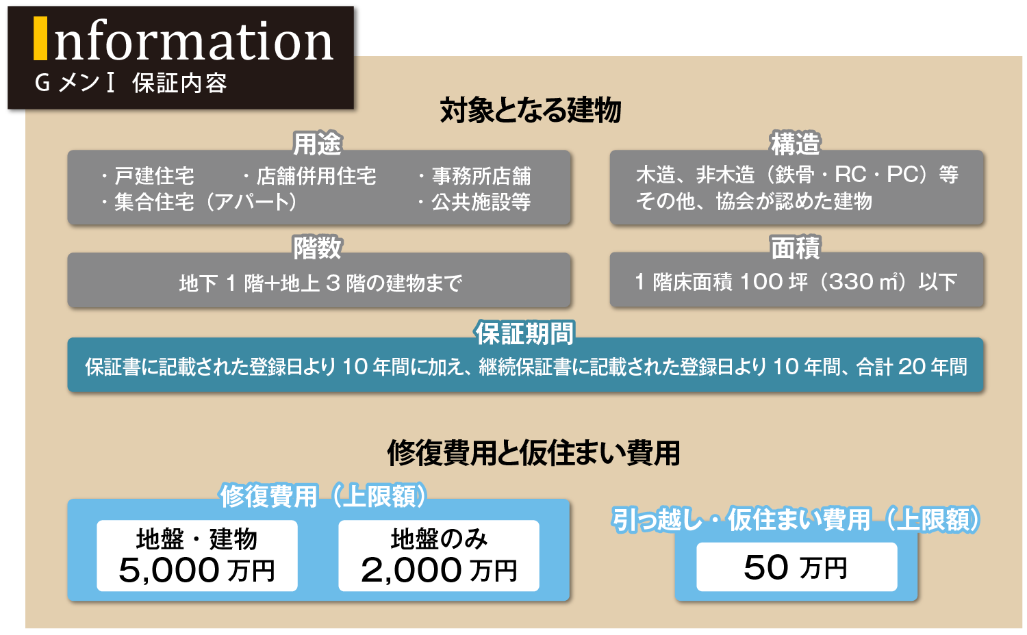 GメンI 保証内容