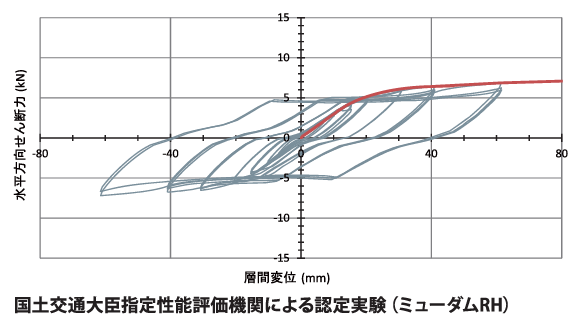 ミューダムR壁倍率2倍シリーズ