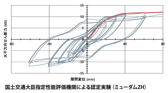 ●ミューダムZ壁倍率4倍シリーズ