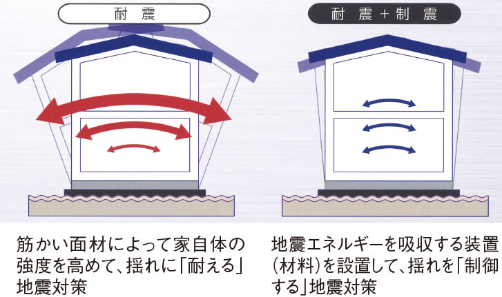 「耐震」+「制震」で無損傷を目指します。